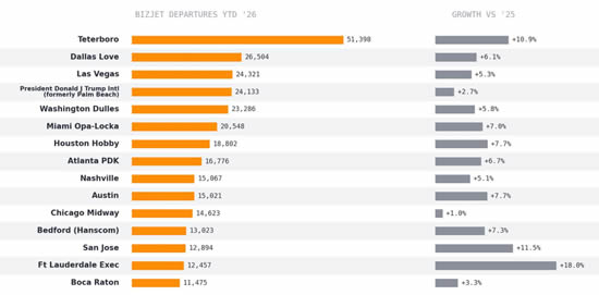 Top 15 Atlantic-network airports by business jet departures YTD (1 January-30 August).