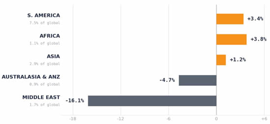 ROW regions by business jet YTD growth (1 January-30 August).