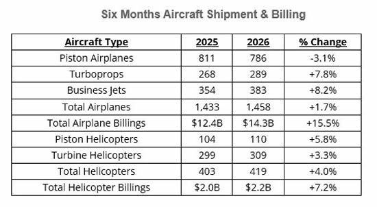 GAMA Second Quarter 2026 Aircraft Shipment and Billing Report GAMA Second Quarter 2026 Aircraft Shipment and Billing Report