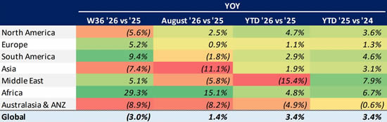 Global bizjet departures trend YTD (1 January-6 September).