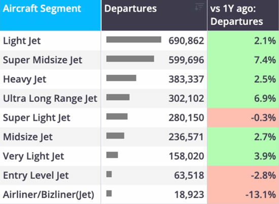 Global bizjet departures trend by aircraft segment YTD (1 January-6 September).
