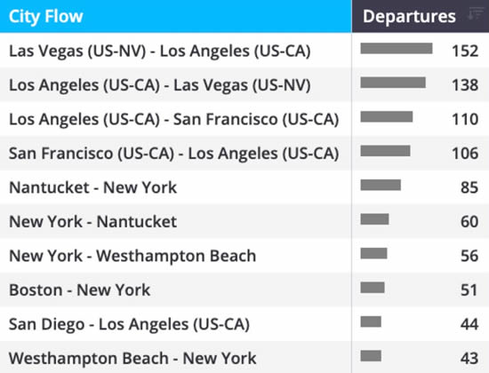 Labor Day weekend bizjet departures (4-7 September) from North American airports.