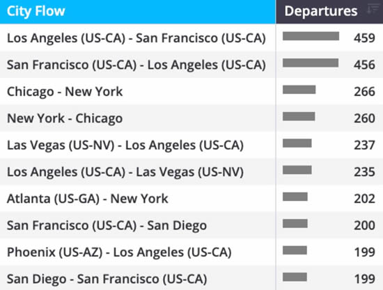 Labor Day weekend scheduled airline departures (4-7 September) from North American airports.