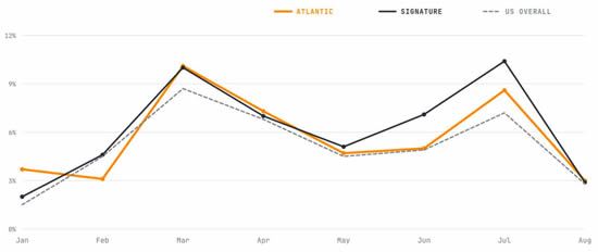 Monthly year-over-year growth in business jet departures YTD (1 January-6 September).