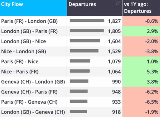 Top Europe city connections by business jet departures YTD (1 January-6 September).