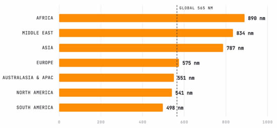 Average business jet sector lengths (nautical miles) by region YTD (1 January-6 September).