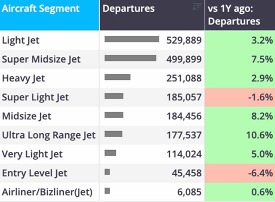 North America bizjet departures trend by aircraft segment YTD (1 January-13 September).