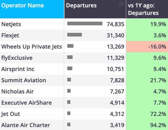 North America bizjet departures trend by operators’ light jet activity only YTD (1 January-13 September).