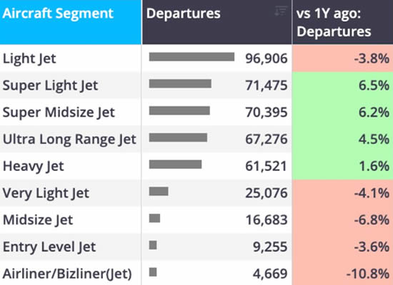 Europe bizjet departures trend by aircraft segment YTD (1 January-13 September).