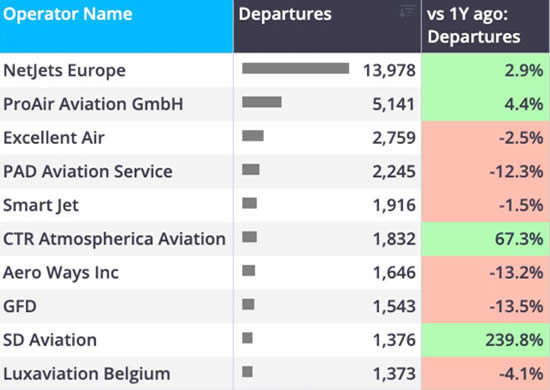 Europe bizjet departures trend by operators’ light jet activity only YTD (1 January-13 September).