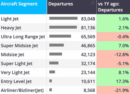 Rest of World bizjet departures trend by aircraft segment YTD (1 January-13 September).