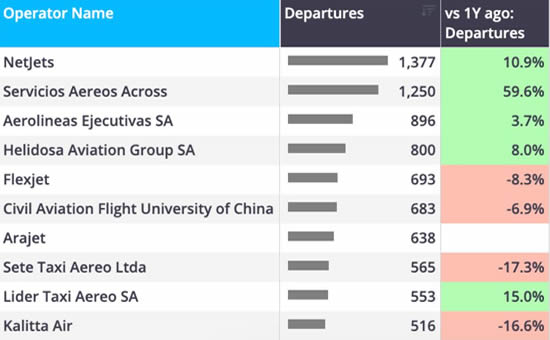 Rest of World bizjet departures trend by operators’ light jet activity only YTD (1 January-13 September).