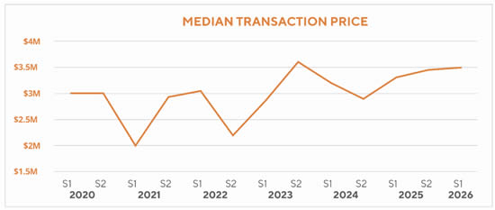 Median Transaction Price