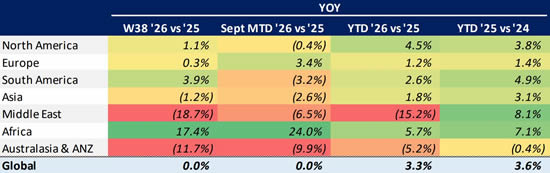 YOY comparison of global bizjet sectors (1 January-20 September).