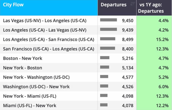 North America bizjet departures trend by city flow YTD (1 January-20 September).
