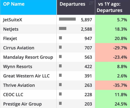 Las Vegas and Los Angeles corridor departures trend by operators YTD (1 January-20 September).