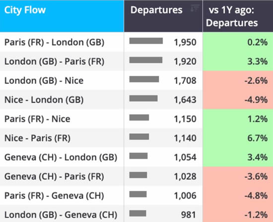 Europe bizjet departures trend by city flow YTD (1 January-20 September).