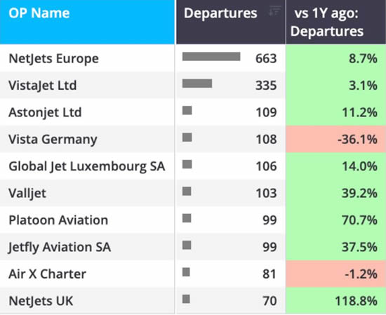 Paris and London corridor departures trend by operators YTD (1 January-20 September).
