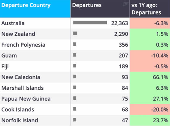 Australasia & ANZ bizjet departures trend by country YTD (1 January-20 September).