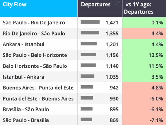 Rest of World bizjet departures trend by city flow YTD (1 January-20 September).