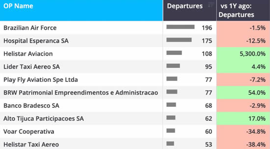 São Paulo and Rio De Janeiro corridor departures trend by operators YTD (1 January-20 September).