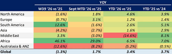 YOY comparison of global bizjet sectors (1 January-27 September).