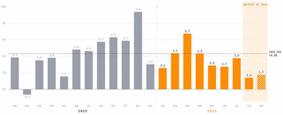 Global business jet departures monthly year-on-year % change (1 January 2025-27 September 2026).