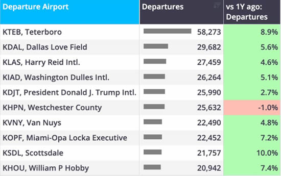 North America bizjet departures trend by airport YTD (1 January-27 September).