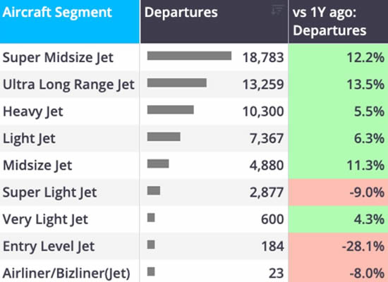 Teterboro departures trend by aircraft segment YTD (1 January-27 September).