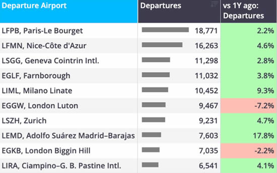 Europe bizjet departures trend by airport YTD (1 January-27 September).