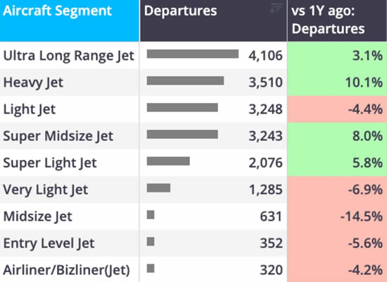 Le Bourget departures trend by aircraft segment YTD (1 January-27 September).
