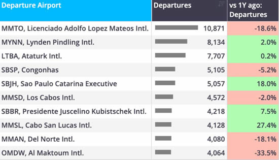 Rest of World bizjet departures trend by airport YTD (1 January=27 September).