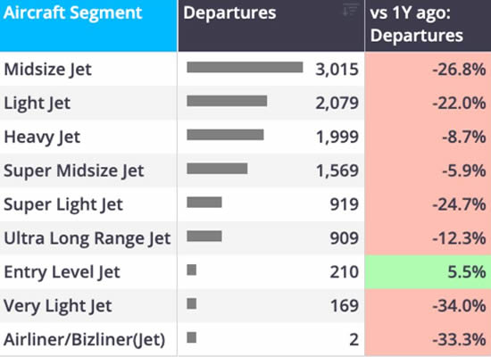 Mexico City’s Licenciado Adolfo Lopez Mateos Intl departures trend by aircraft segment YTD (1 January-27 September).