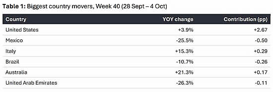 Biggest country movers, Week 40 (28 Sept-4 Oct).