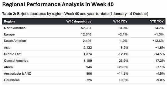 Bizjet departures by region, Week 40 and year-to-date (1 January-4 October).