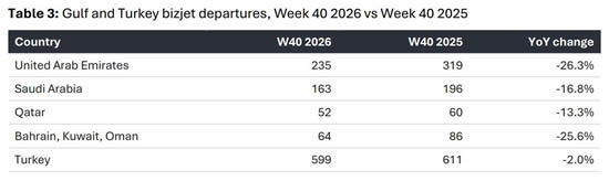Gulf and Turkey bizjet departures, Week 40 2026 vs Week 40 2025.
