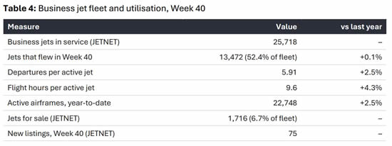 Business jet fleet and utilisation, Week 40.