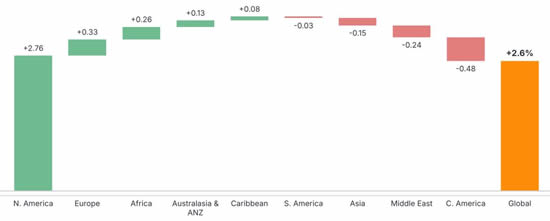 Contribution* to global bizjet departures YOY growth by sub-region (Week 40 2026 vs
Week 40 2025).