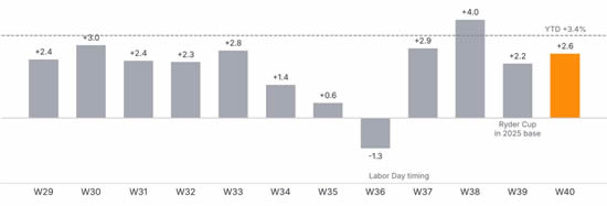 Global business jet departures YOY % change by week (Weeks 29-40 2026 vs 2025).