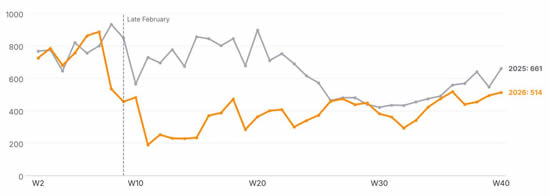 Weekly business jet departures from six GCC countries, Weeks 2-40 2025 vs 2026.