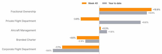 Business jet departures YOY % change by operator type, Week 40 and year-to-date (1 January-4 October).