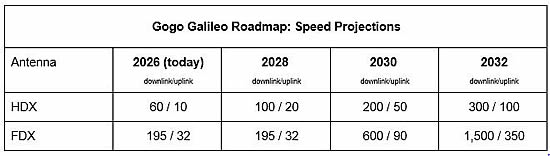 Gogo’s roadmap for the Gogo Galileo, including the HDX seen here, provides a basis for owners and operators to invest confidently today, with a clear path to meet rising connectivity expectations over the life of their aircraft.