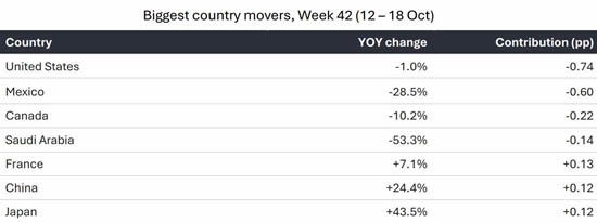 Biggest country movers, Week 42 (12-18 Oct).