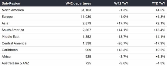 Bizjet departures by sub-region, Week 42 and year-to-date (1 January-18 October).