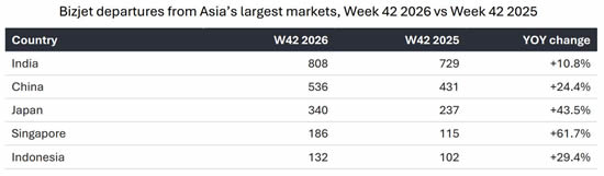 Bizjet departures from Asia’s largest markets, Week 42 2026 vs Week 42 2025.