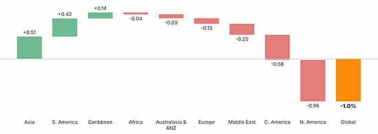 Contribution to global bizjet departures YOY growth by sub-region (Week 42 2026 vs Week 42 2025).