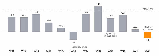 Global business jet departures, YOY % change by week (Weeks 31-42, 2026 vs 2025).