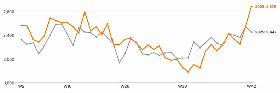 Weekly business jet departures from Asia, Weeks 2-42, 2025 vs 2026.