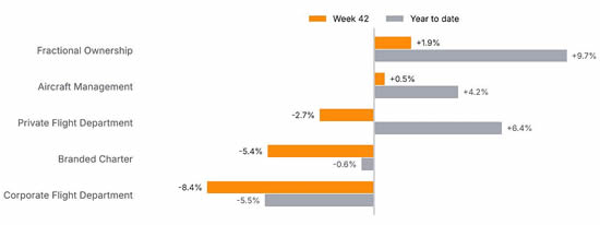 Business jet departures YOY % change by operator type, Week 42 and year-to-date (1 January-18 October).