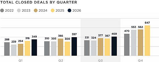 Total closed deals by quarter
